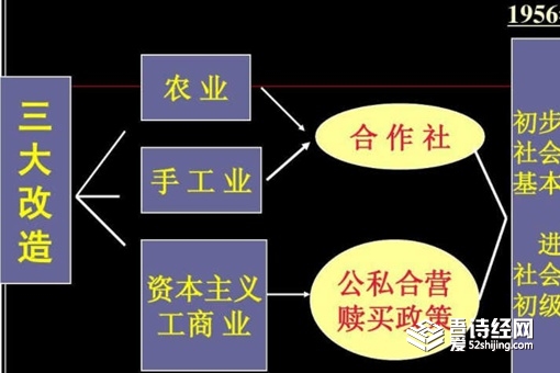 三大改造到底是如何进行的,三大改造改造的方式分别是什么
